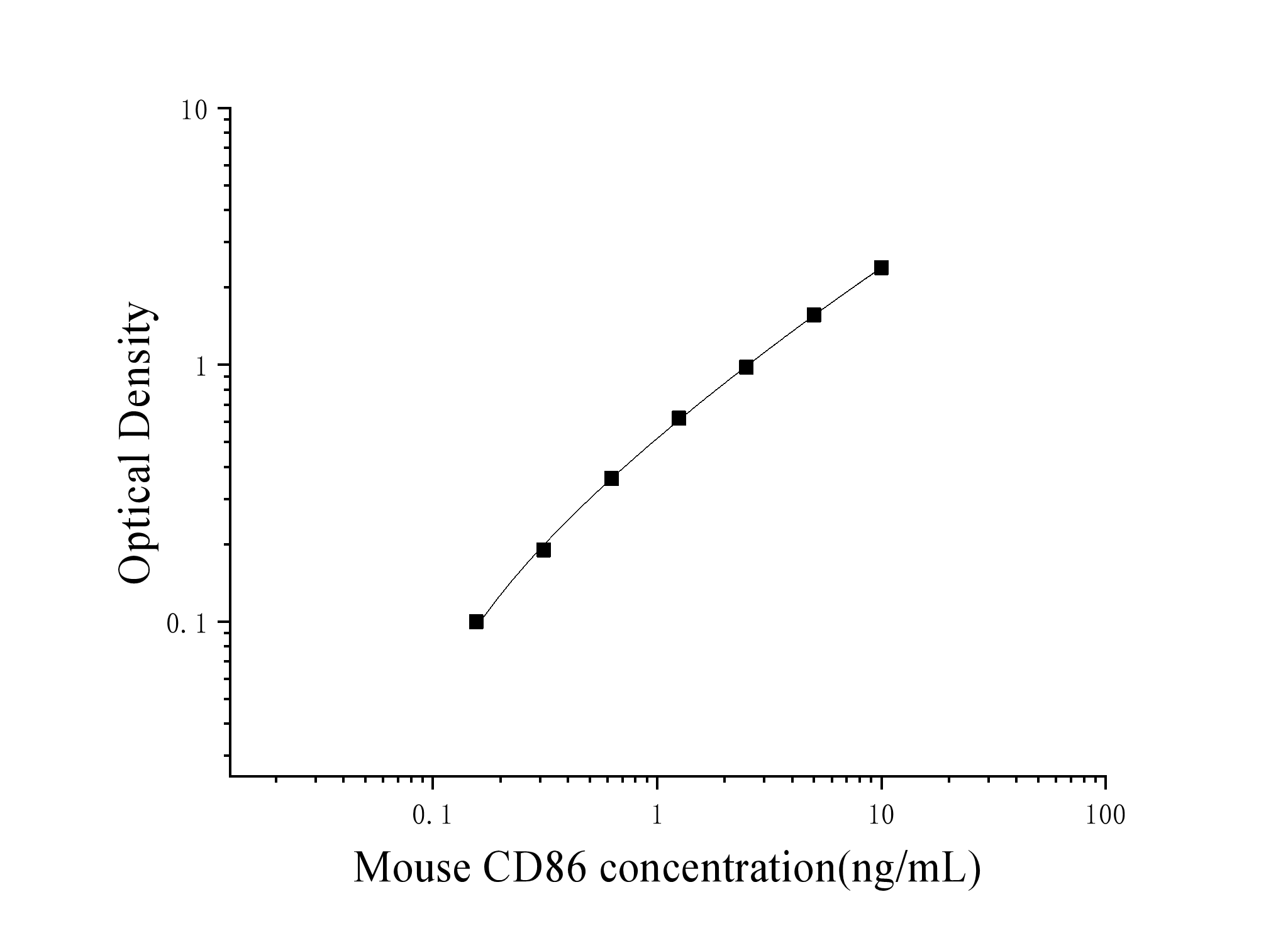 Mouse Differentiation 86 (CD86) ELISA Kit Mouse Differentiation 86 (CD86) ELISA Kit
